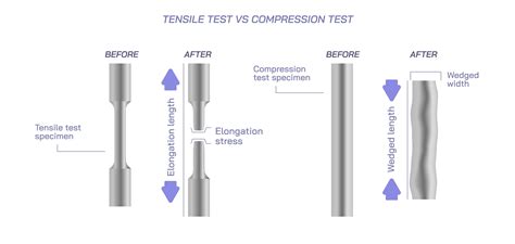 benefits of compressive tests vs tensile tests|Tensile test vs Compression test .